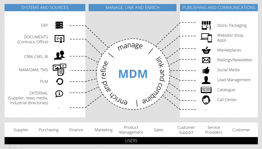 MDM - Giải pháp kiểm soát nguồn dữ liệu cho doanh nghiệp 4.0